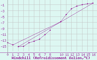 Courbe du refroidissement olien pour Selonnet (04)