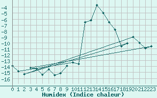 Courbe de l'humidex pour Ulrichen