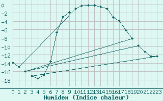 Courbe de l'humidex pour Mantsala Hirvihaara