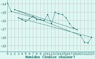 Courbe de l'humidex pour Corvatsch