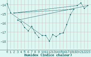 Courbe de l'humidex pour Sachs Harbour, N. W. T.