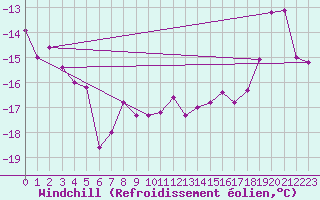 Courbe du refroidissement olien pour Gornergrat