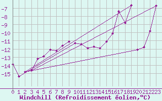 Courbe du refroidissement olien pour Bolungavik