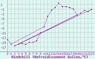 Courbe du refroidissement olien pour Ulrichen