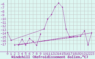 Courbe du refroidissement olien pour Col Des Mosses