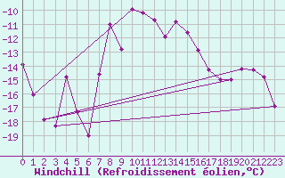 Courbe du refroidissement olien pour Schmittenhoehe