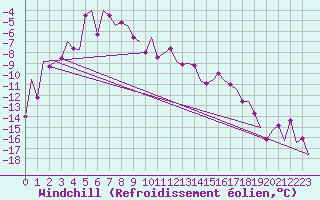 Courbe du refroidissement olien pour Kirkenes Lufthavn
