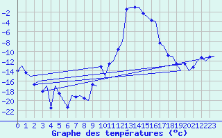 Courbe de tempratures pour Samedam-Flugplatz