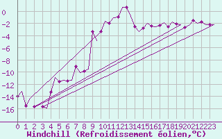 Courbe du refroidissement olien pour Wien / Schwechat-Flughafen