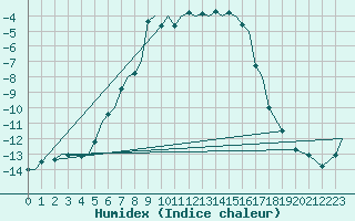 Courbe de l'humidex pour Bardufoss