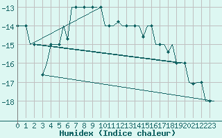 Courbe de l'humidex pour Hanty-Mansijsk