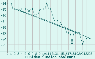 Courbe de l'humidex pour Syktyvkar