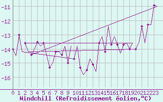 Courbe du refroidissement olien pour Hannover