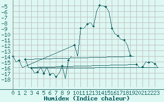 Courbe de l'humidex pour Samedam-Flugplatz