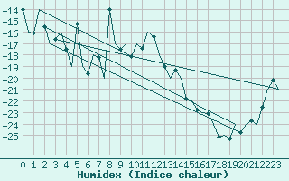 Courbe de l'humidex pour Vidsel