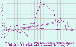 Courbe du refroidissement olien pour Samedam-Flugplatz