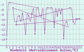 Courbe du refroidissement olien pour Murmansk