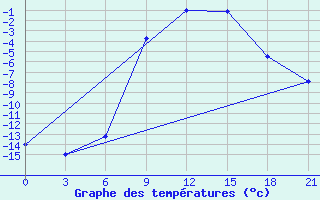 Courbe de tempratures pour Kingisepp