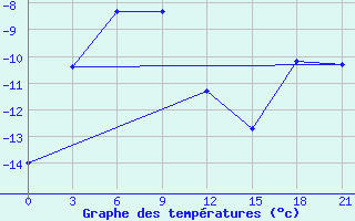 Courbe de tempratures pour Jangi-Jugan