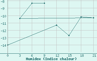 Courbe de l'humidex pour Jangi-Jugan