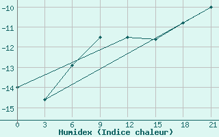 Courbe de l'humidex pour Pitlyar