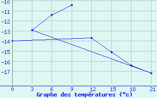 Courbe de tempratures pour Solyanka