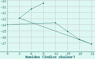 Courbe de l'humidex pour Solyanka