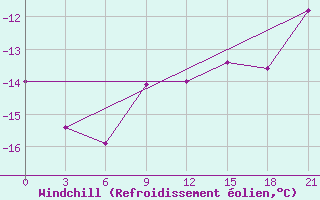 Courbe du refroidissement olien pour Kargopol
