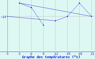 Courbe de tempratures pour Kanin Nos