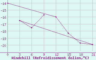 Courbe du refroidissement olien pour Nizhny-Chir