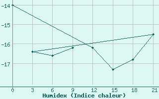 Courbe de l'humidex pour Oktjabr'Skoe