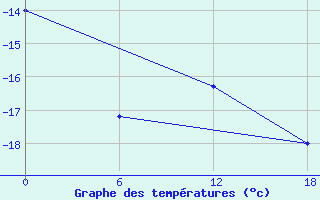 Courbe de tempratures pour Kondopoga