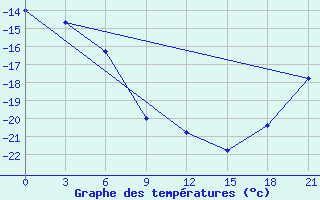 Courbe de tempratures pour Kojnas