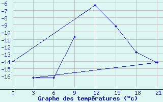 Courbe de tempratures pour Kaunas