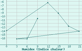 Courbe de l'humidex pour Kaunas