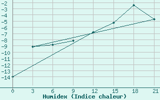 Courbe de l'humidex pour Vyborg