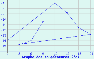 Courbe de tempratures pour Ust