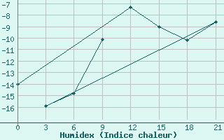 Courbe de l'humidex pour Krasnye Baki