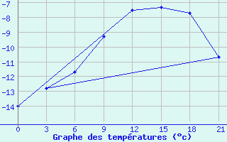 Courbe de tempratures pour Trubcevsk