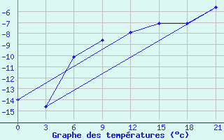 Courbe de tempratures pour Serov