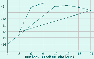 Courbe de l'humidex pour Snezhnogorsk