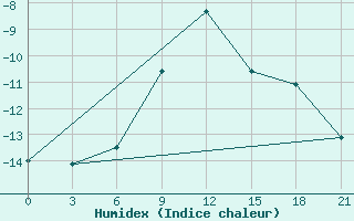 Courbe de l'humidex pour Temnikov