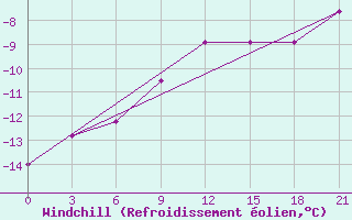 Courbe du refroidissement olien pour Vetluga