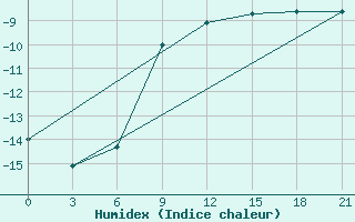 Courbe de l'humidex pour Vetluga