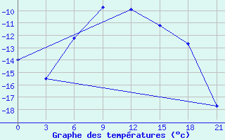 Courbe de tempratures pour Nar