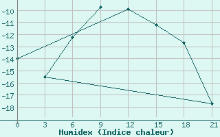 Courbe de l'humidex pour Nar'Jan-Mar