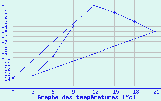 Courbe de tempratures pour Padun