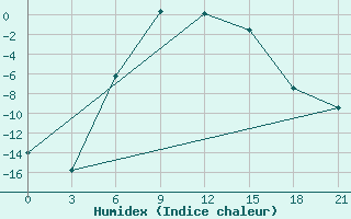 Courbe de l'humidex pour Kamo