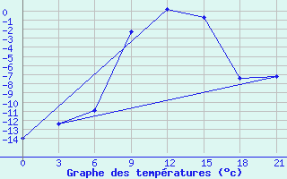 Courbe de tempratures pour Krasnoscel