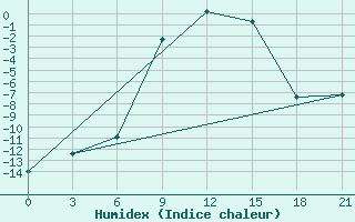 Courbe de l'humidex pour Krasnoscel'E